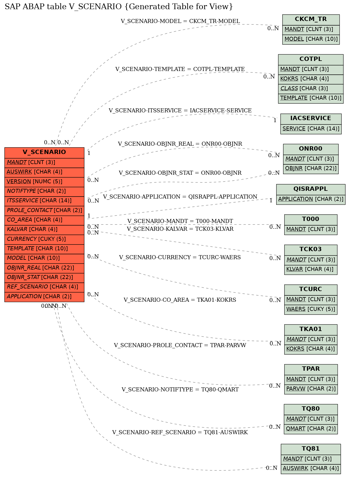 E-R Diagram for table V_SCENARIO (Generated Table for View)