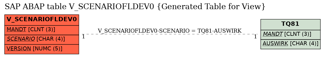 E-R Diagram for table V_SCENARIOFLDEV0 (Generated Table for View)