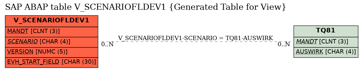E-R Diagram for table V_SCENARIOFLDEV1 (Generated Table for View)