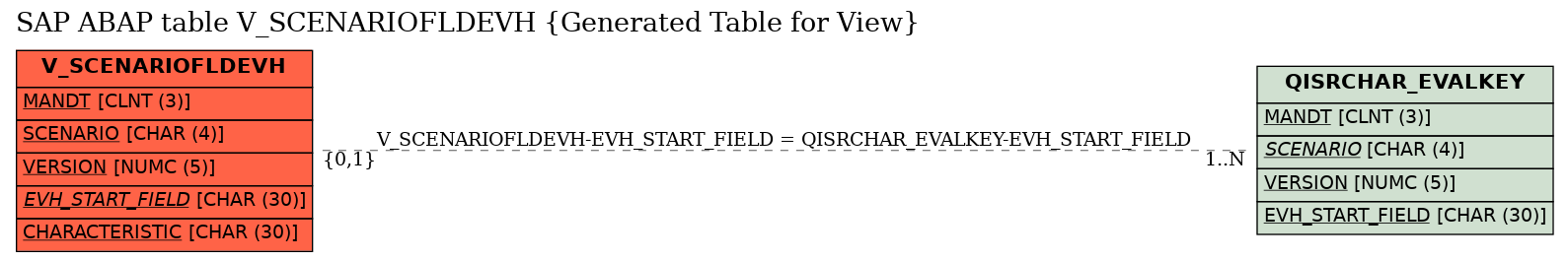 E-R Diagram for table V_SCENARIOFLDEVH (Generated Table for View)