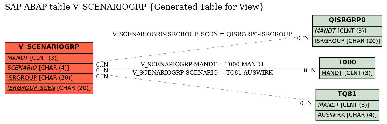 E-R Diagram for table V_SCENARIOGRP (Generated Table for View)