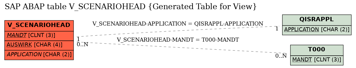 E-R Diagram for table V_SCENARIOHEAD (Generated Table for View)