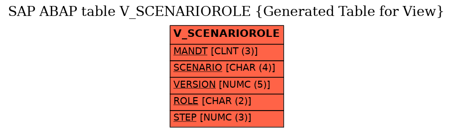 E-R Diagram for table V_SCENARIOROLE (Generated Table for View)