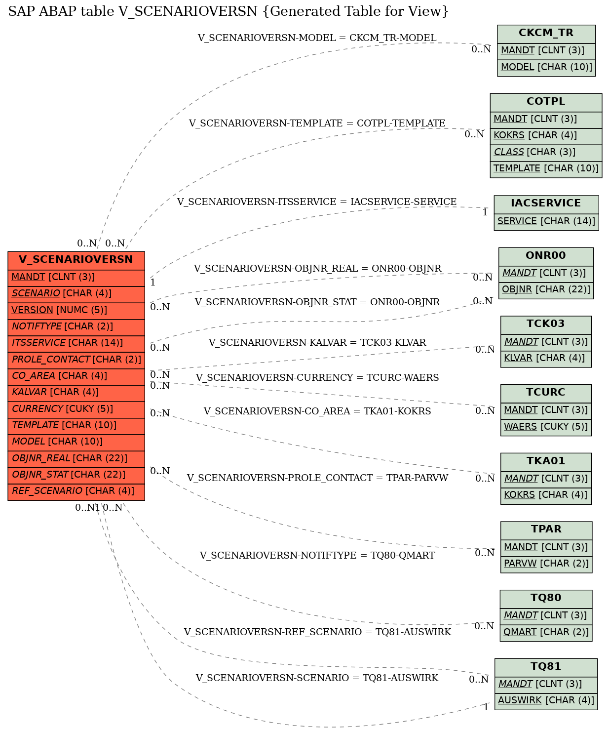 E-R Diagram for table V_SCENARIOVERSN (Generated Table for View)