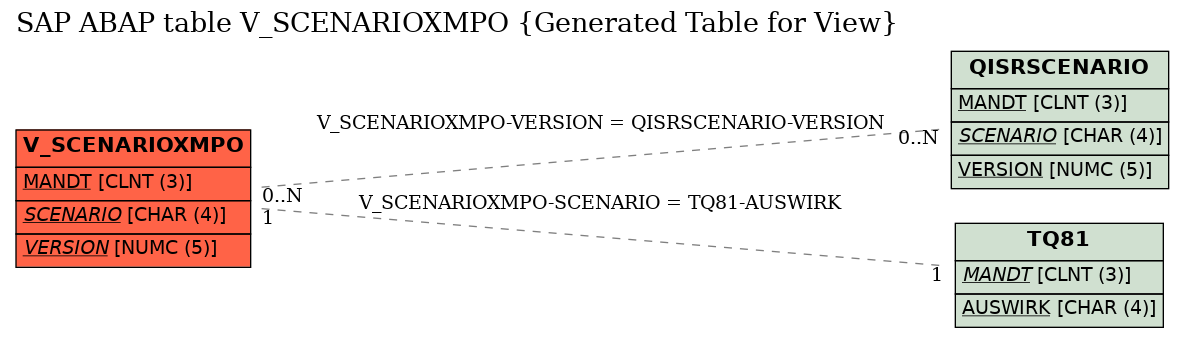 E-R Diagram for table V_SCENARIOXMPO (Generated Table for View)