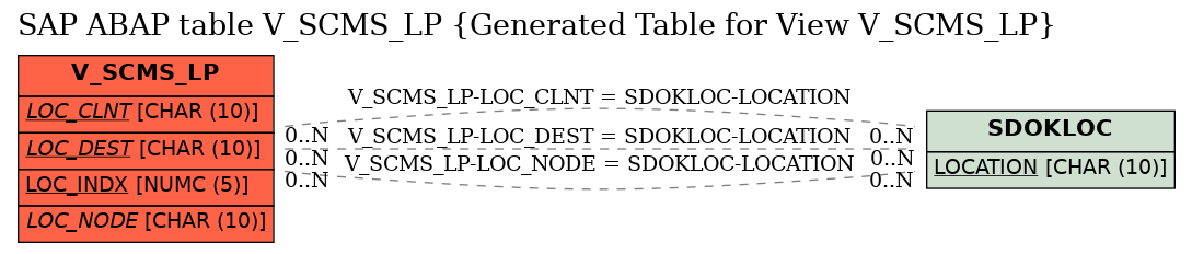 E-R Diagram for table V_SCMS_LP (Generated Table for View V_SCMS_LP)