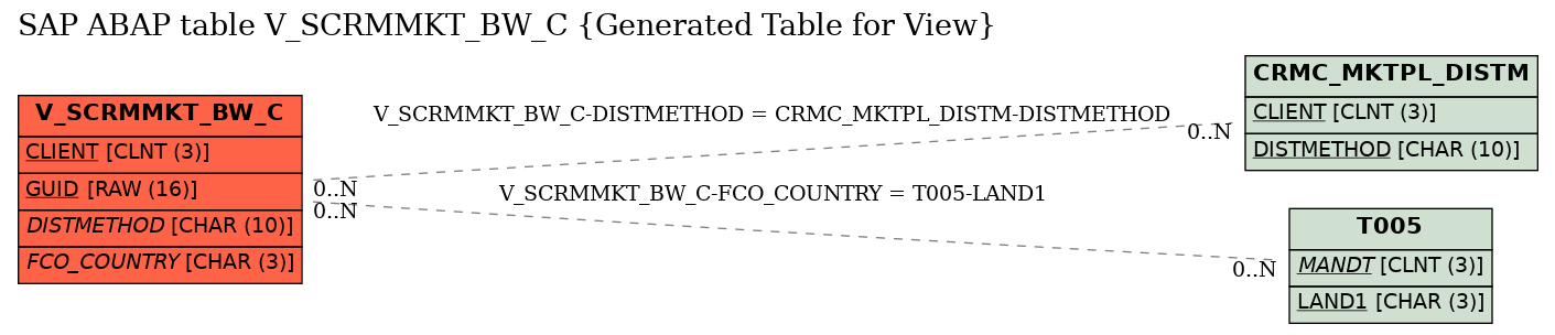 E-R Diagram for table V_SCRMMKT_BW_C (Generated Table for View)