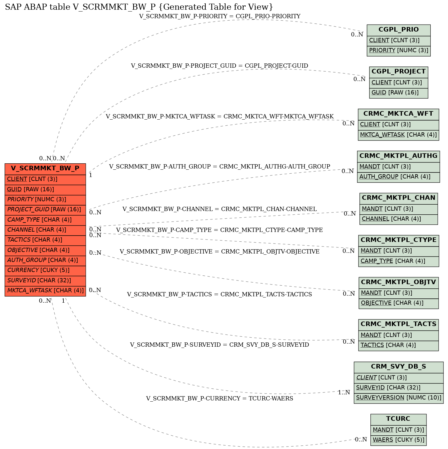 E-R Diagram for table V_SCRMMKT_BW_P (Generated Table for View)