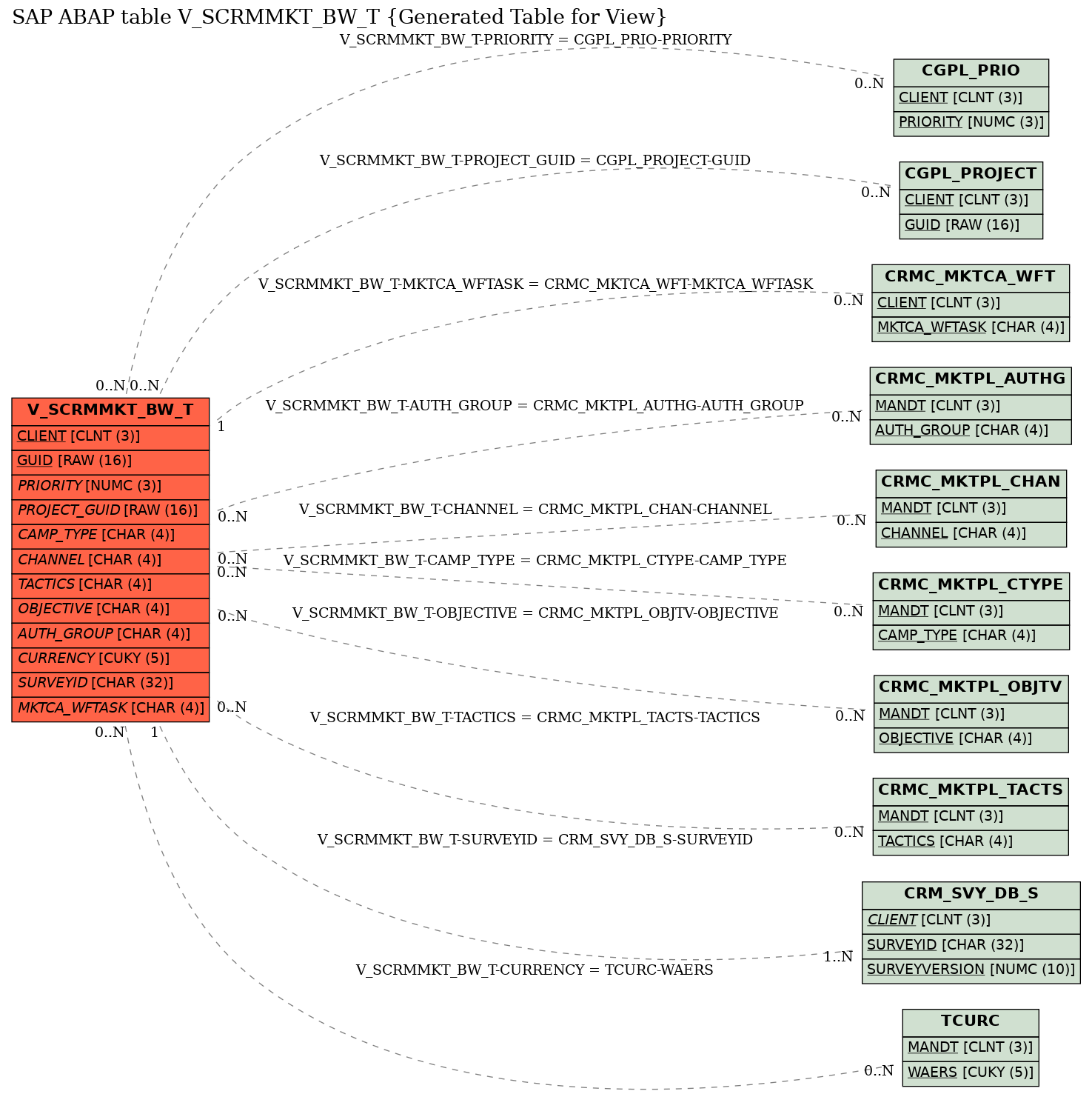 E-R Diagram for table V_SCRMMKT_BW_T (Generated Table for View)