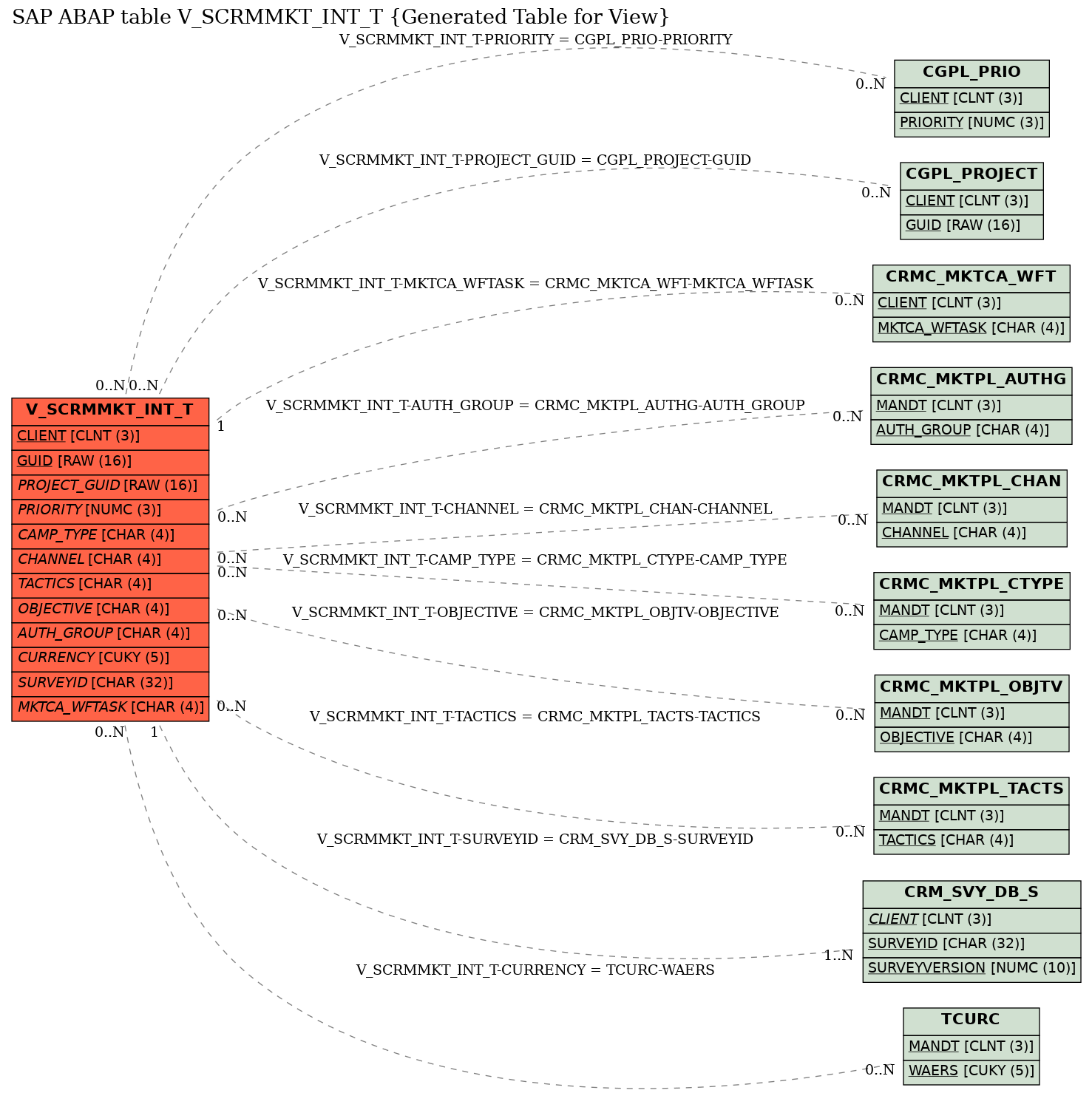 E-R Diagram for table V_SCRMMKT_INT_T (Generated Table for View)