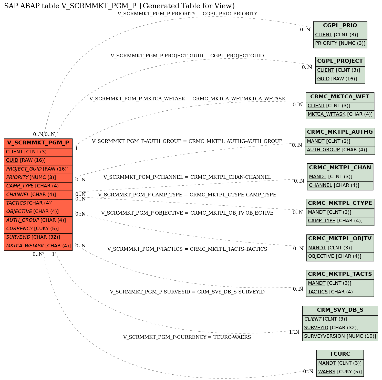 E-R Diagram for table V_SCRMMKT_PGM_P (Generated Table for View)