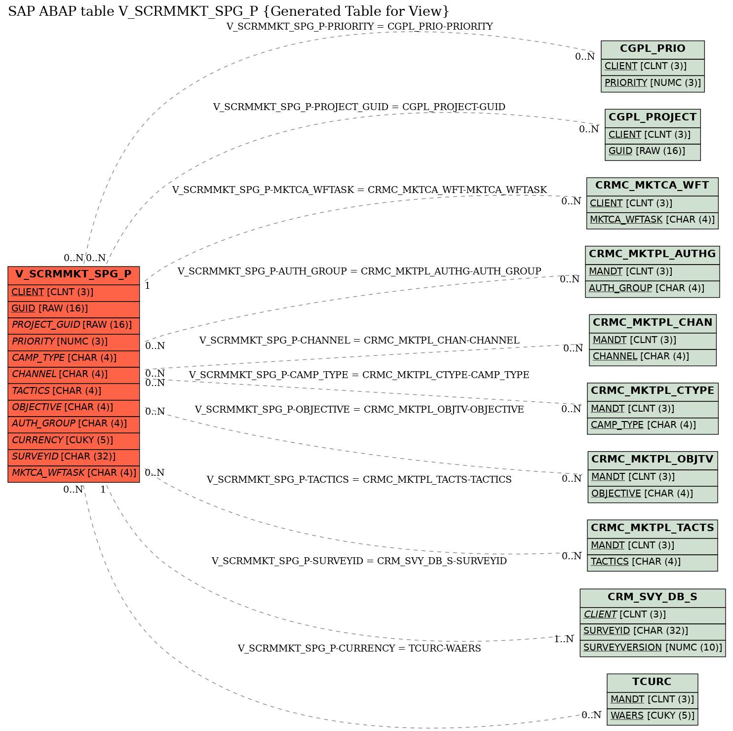 E-R Diagram for table V_SCRMMKT_SPG_P (Generated Table for View)