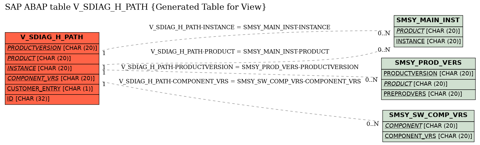 E-R Diagram for table V_SDIAG_H_PATH (Generated Table for View)