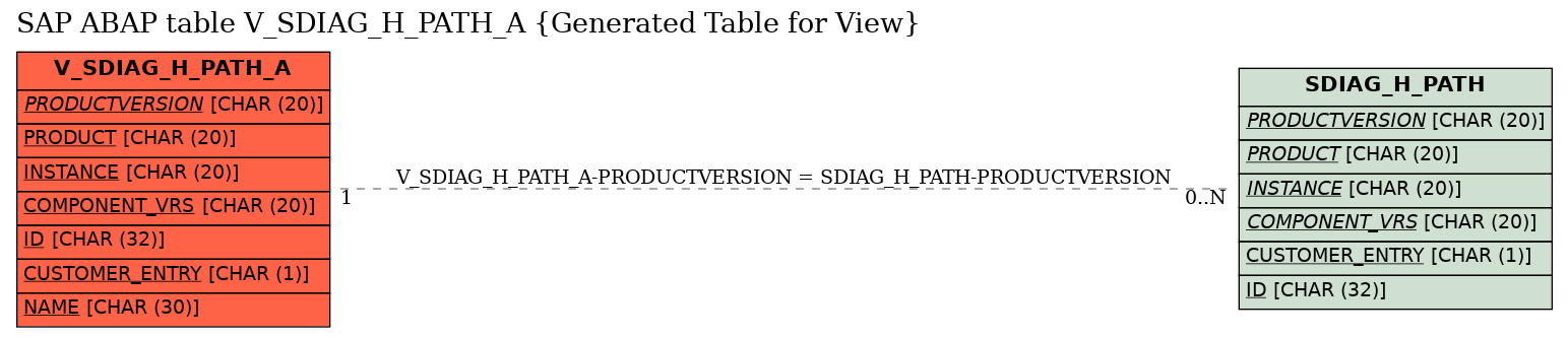 E-R Diagram for table V_SDIAG_H_PATH_A (Generated Table for View)