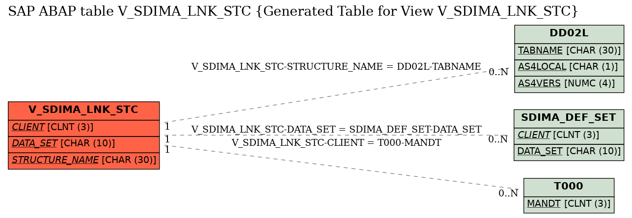 E-R Diagram for table V_SDIMA_LNK_STC (Generated Table for View V_SDIMA_LNK_STC)