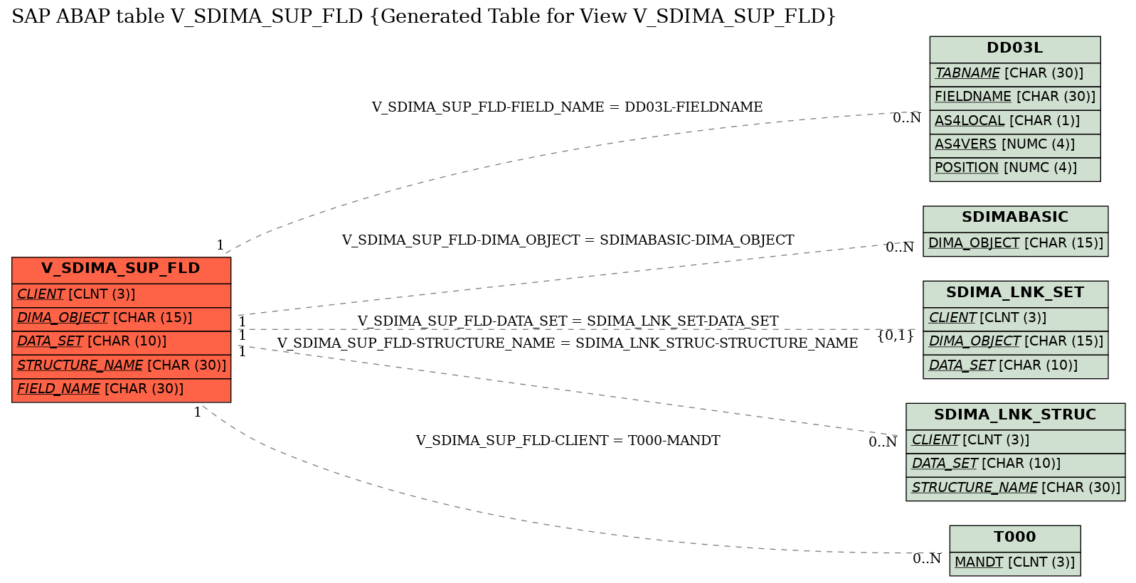 E-R Diagram for table V_SDIMA_SUP_FLD (Generated Table for View V_SDIMA_SUP_FLD)