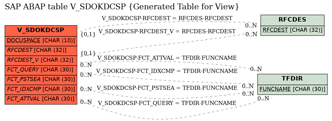 E-R Diagram for table V_SDOKDCSP (Generated Table for View)