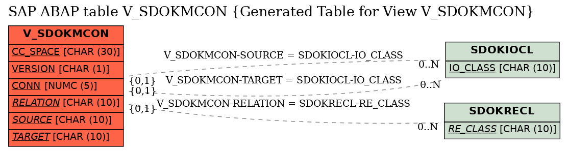 E-R Diagram for table V_SDOKMCON (Generated Table for View V_SDOKMCON)