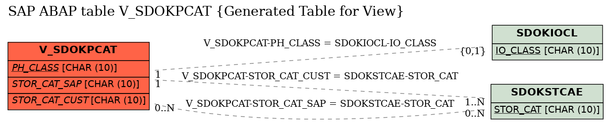 E-R Diagram for table V_SDOKPCAT (Generated Table for View)