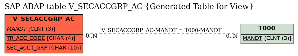 E-R Diagram for table V_SECACCGRP_AC (Generated Table for View)