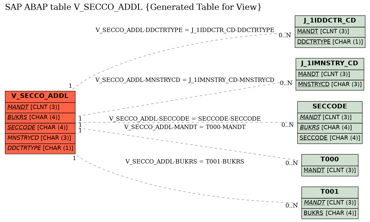 E-R Diagram for table V_SECCO_ADDL (Generated Table for View)