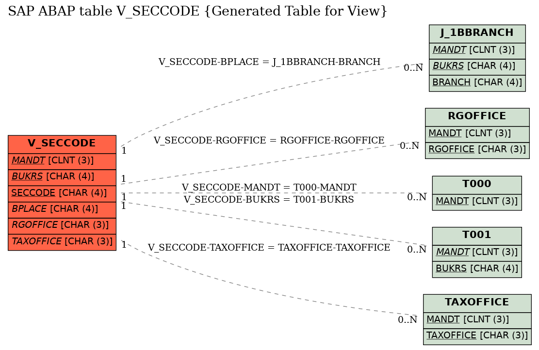 E-R Diagram for table V_SECCODE (Generated Table for View)