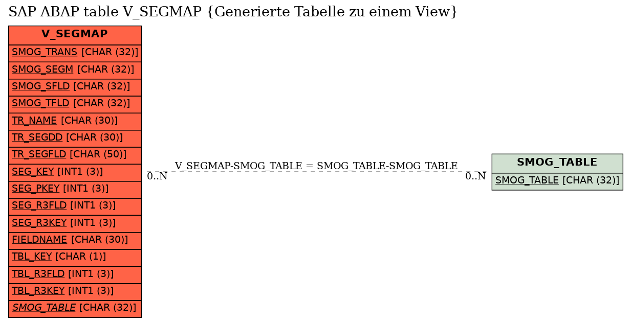 E-R Diagram for table V_SEGMAP (Generierte Tabelle zu einem View)