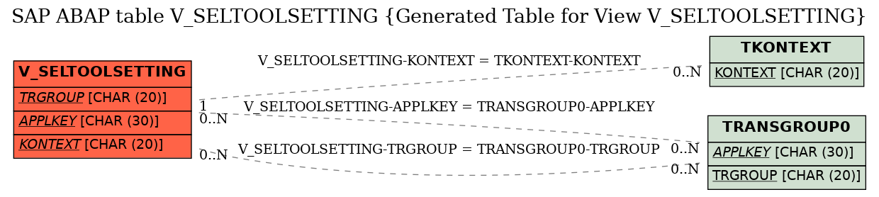 E-R Diagram for table V_SELTOOLSETTING (Generated Table for View V_SELTOOLSETTING)