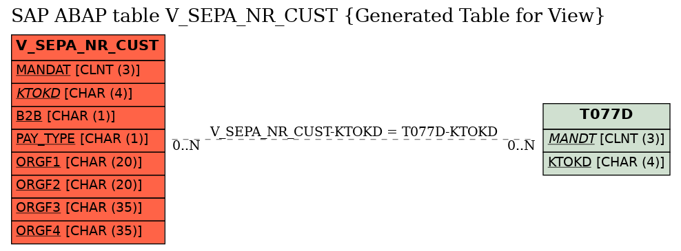 E-R Diagram for table V_SEPA_NR_CUST (Generated Table for View)