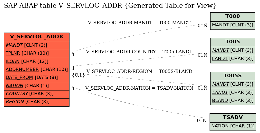 E-R Diagram for table V_SERVLOC_ADDR (Generated Table for View)