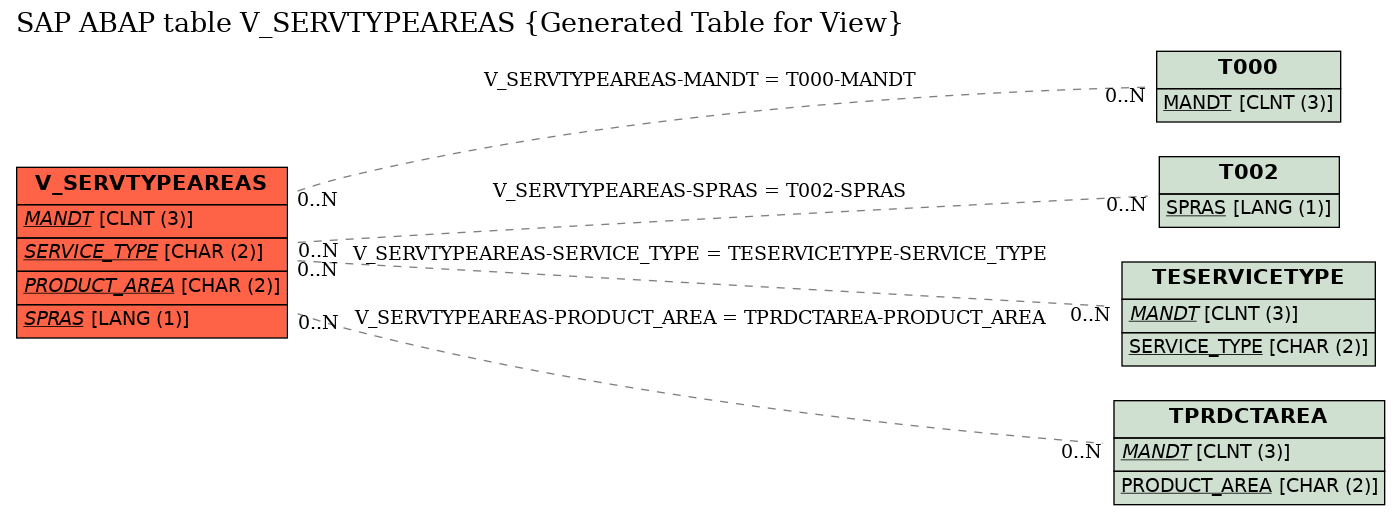 E-R Diagram for table V_SERVTYPEAREAS (Generated Table for View)
