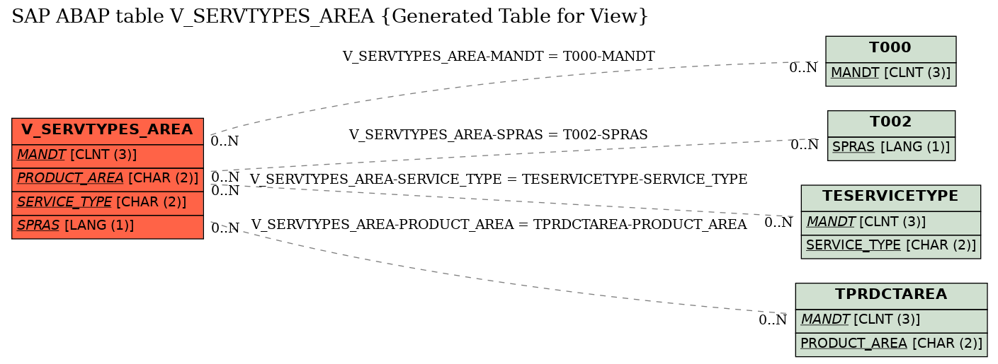 E-R Diagram for table V_SERVTYPES_AREA (Generated Table for View)