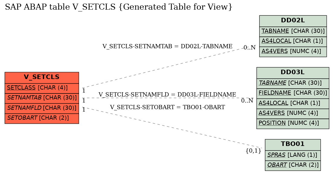 E-R Diagram for table V_SETCLS (Generated Table for View)