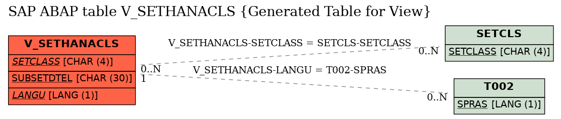 E-R Diagram for table V_SETHANACLS (Generated Table for View)