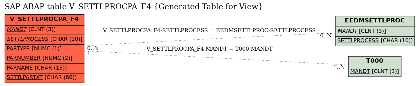 E-R Diagram for table V_SETTLPROCPA_F4 (Generated Table for View)