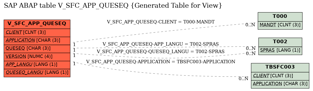 E-R Diagram for table V_SFC_APP_QUESEQ (Generated Table for View)