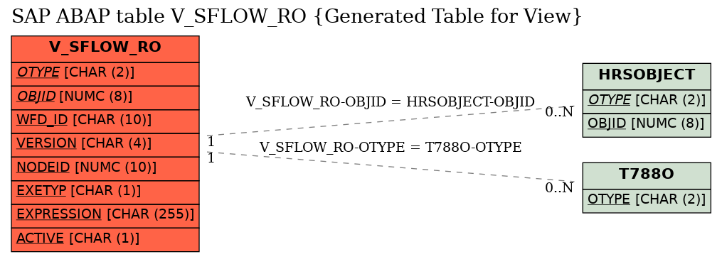 E-R Diagram for table V_SFLOW_RO (Generated Table for View)