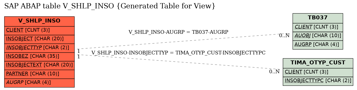 E-R Diagram for table V_SHLP_INSO (Generated Table for View)