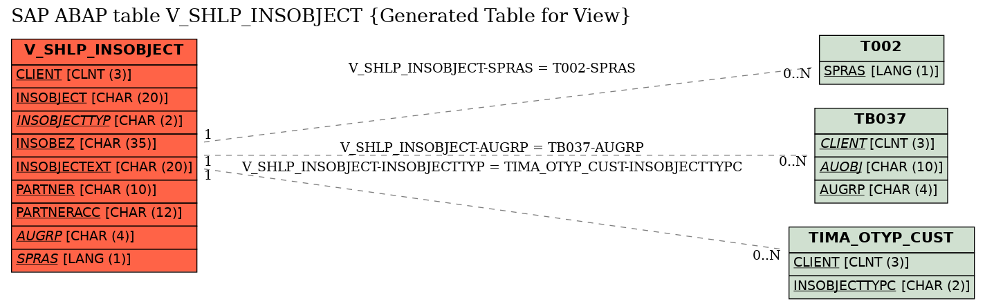 E-R Diagram for table V_SHLP_INSOBJECT (Generated Table for View)