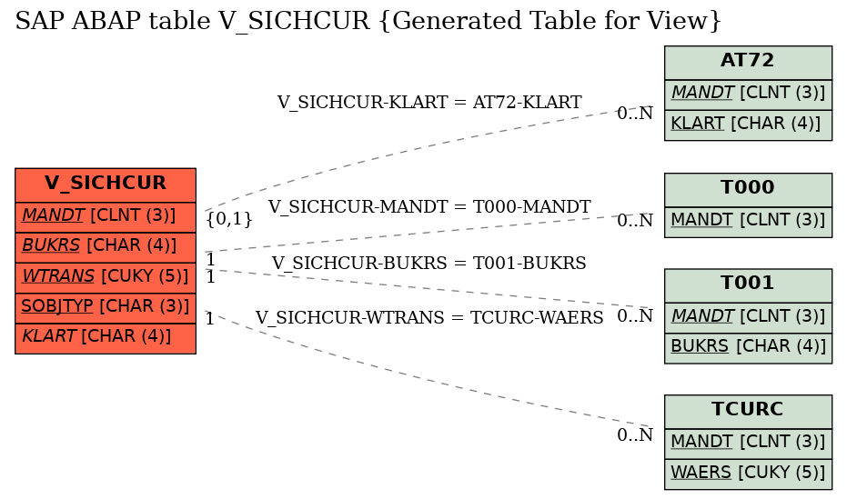 E-R Diagram for table V_SICHCUR (Generated Table for View)