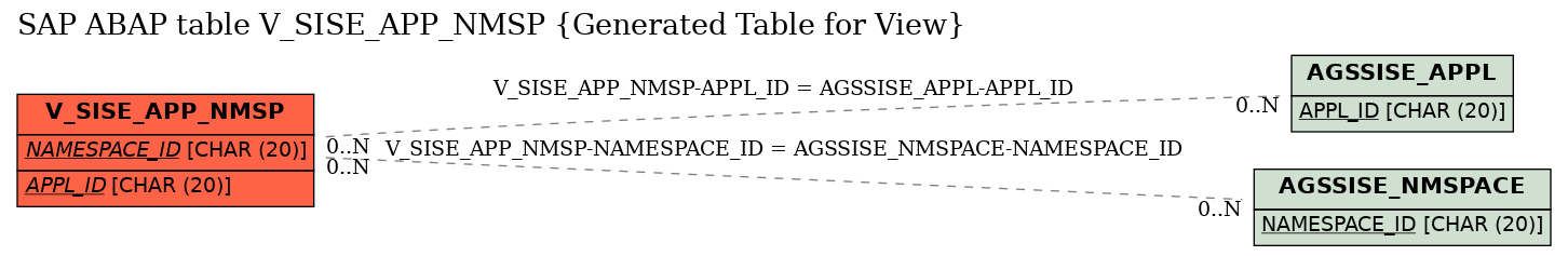 E-R Diagram for table V_SISE_APP_NMSP (Generated Table for View)