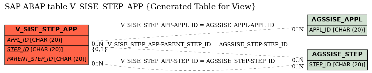 E-R Diagram for table V_SISE_STEP_APP (Generated Table for View)