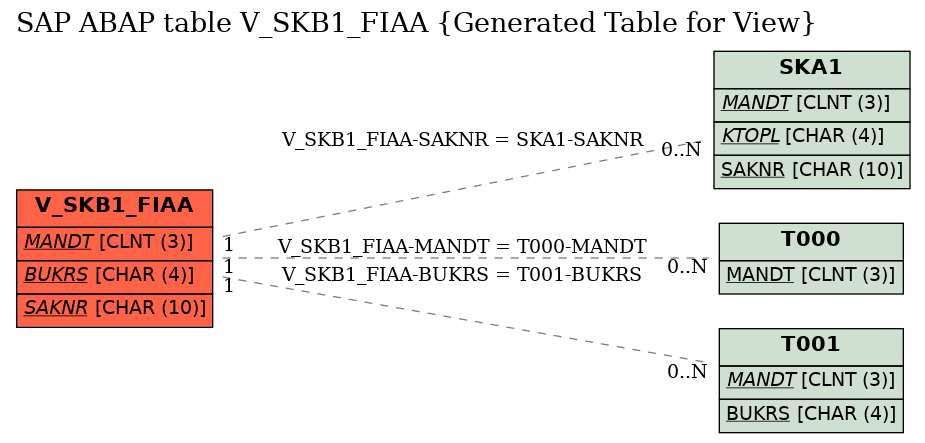 E-R Diagram for table V_SKB1_FIAA (Generated Table for View)