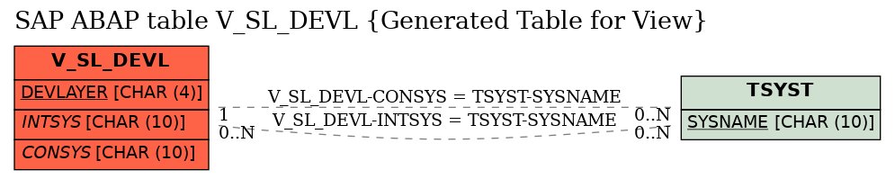 E-R Diagram for table V_SL_DEVL (Generated Table for View)