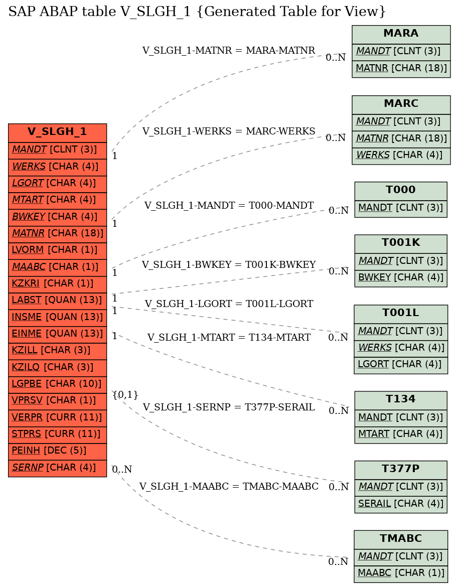 E-R Diagram for table V_SLGH_1 (Generated Table for View)