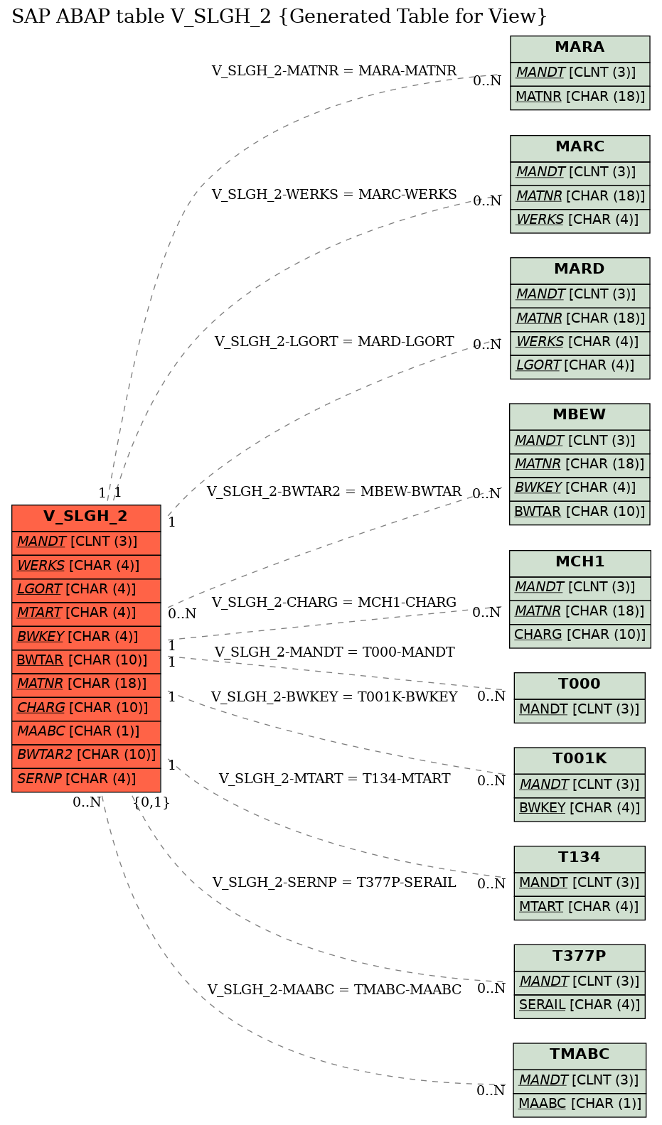 E-R Diagram for table V_SLGH_2 (Generated Table for View)