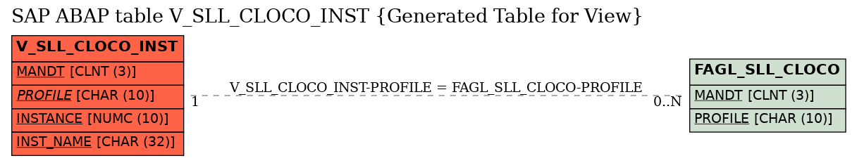 E-R Diagram for table V_SLL_CLOCO_INST (Generated Table for View)