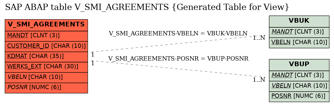 E-R Diagram for table V_SMI_AGREEMENTS (Generated Table for View)