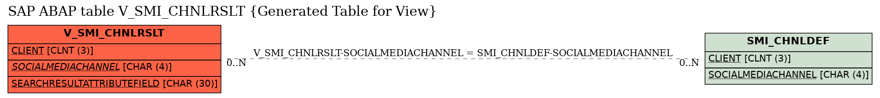 E-R Diagram for table V_SMI_CHNLRSLT (Generated Table for View)