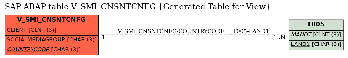 E-R Diagram for table V_SMI_CNSNTCNFG (Generated Table for View)